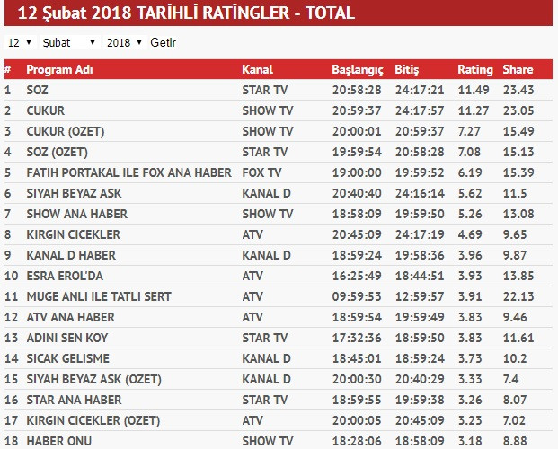 Çukur mu Söz mü? Reytingde zirve kimin? - Resim : 1