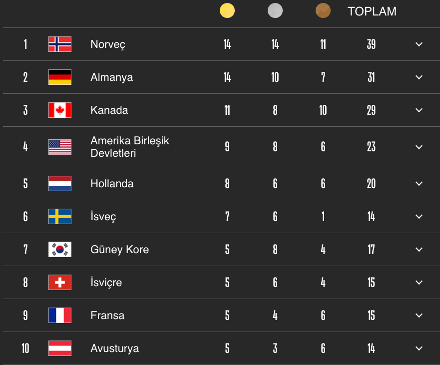 2018 Kış Olimpiyatları sonuçlandı: İşte madalya tablosu! - Resim : 1