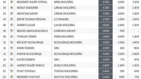 Türkiye’nin en zengin isimleri belli oldu - Resim : 2