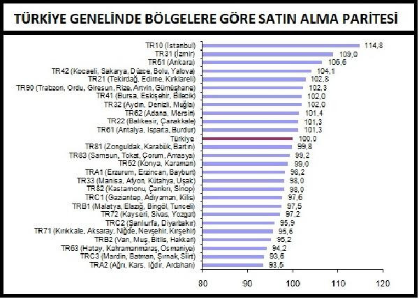 Türkiye'nin en pahalı ili belli oldu - Resim : 1