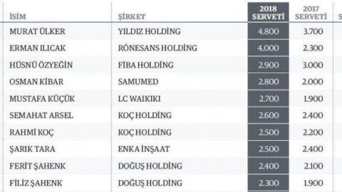 Türkiye’nin en zengin isimleri belli oldu - Resim : 1