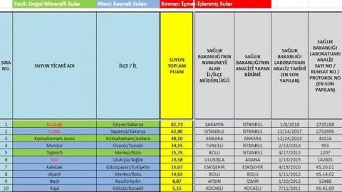 Marka marka su raporu: İçtiğiniz su ne kadar temiz? - Resim : 1