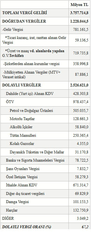 Umut Oran: AKP döneminde halk insafsız vergilerle soyuldu - Resim : 1