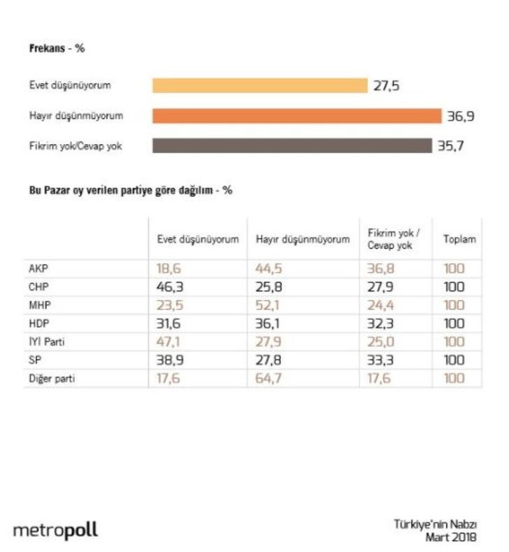 MetroPOLL araştırma: Erdoğan yüzde 50'yi geçemiyor - Resim : 3