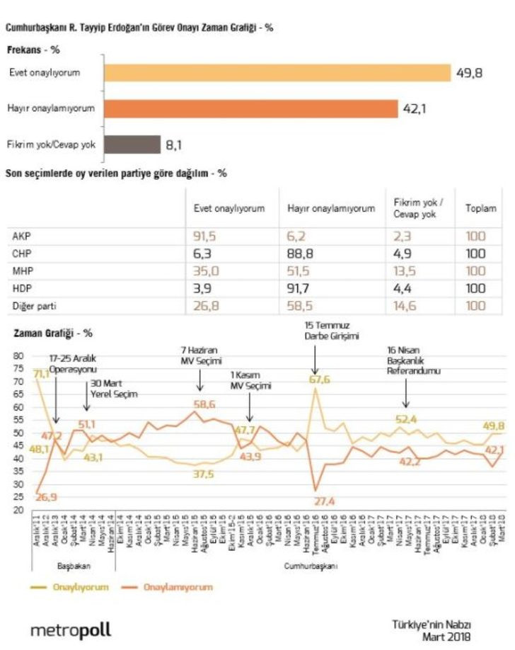 MetroPOLL araştırma: Erdoğan yüzde 50'yi geçemiyor - Resim : 2