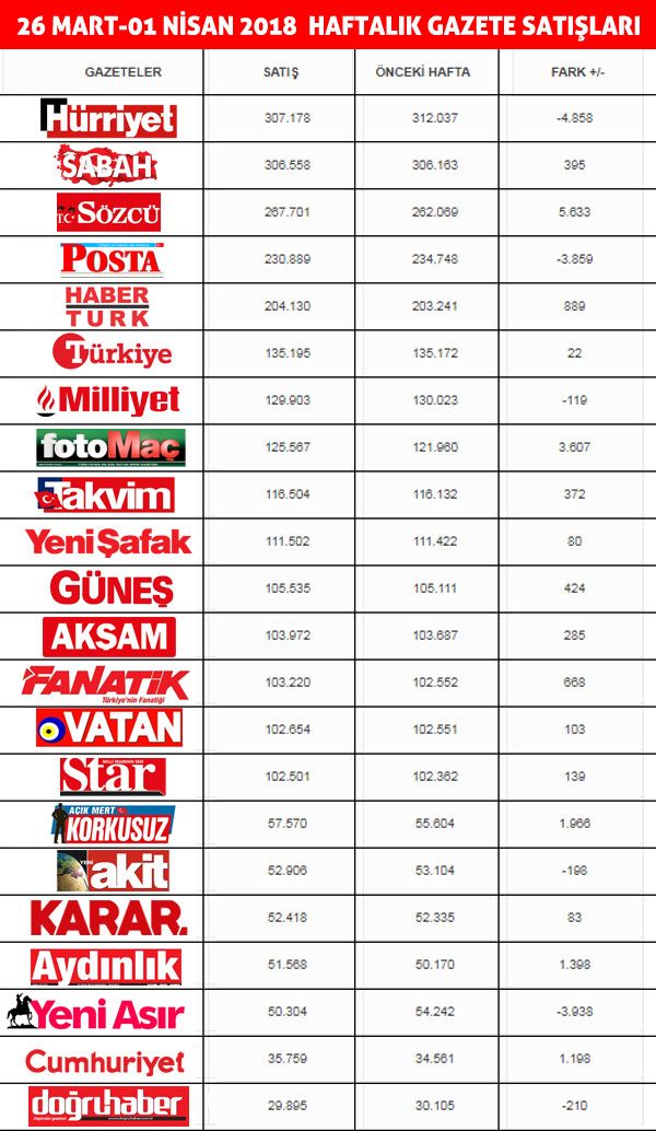 Doğan Medya'nın devri gazetelerin tirajlarını vurdu - Resim : 1