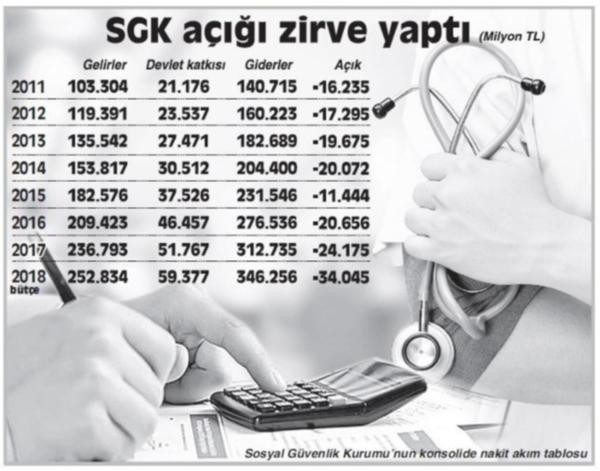 SGK’yı AKP batırdı - Resim : 1