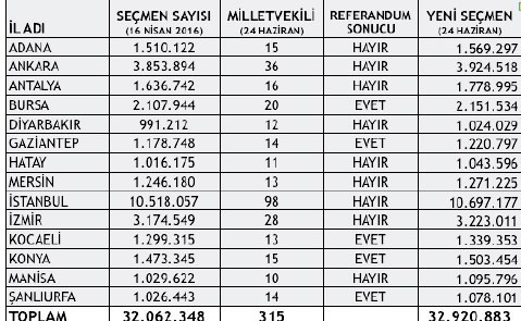 AKP, gençleri de kaybetti - Resim : 1