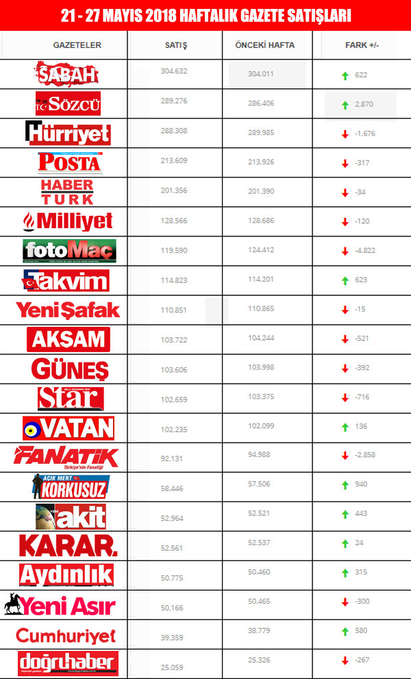 Gazetelerin tirajları belli oldu - Resim : 1