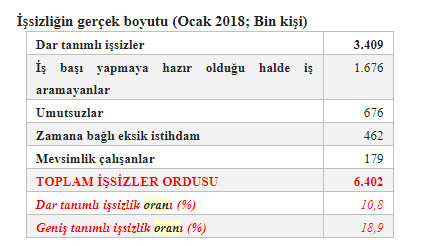 Düşünemeyen işsiz ordusu 87 ülke nüfusunu geçti - Resim : 2