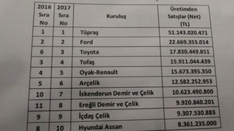 Türkiye'nin en büyük firması belli oldu - Resim : 1