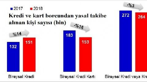 Kredi ve kart borcundan üç ayda 379 bin kişiye yasal takip - Resim : 1