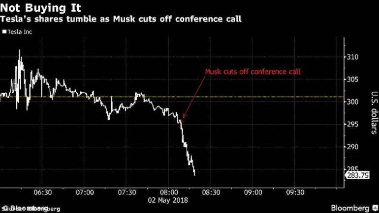 Piyasa, Elon Musk'ın kabalığına 2 milyar dolar ceza kesti - Resim : 1