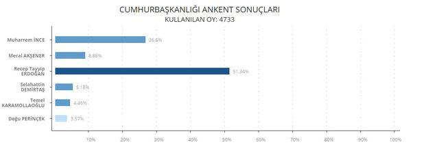 Bomba iddia! AKP'liler ankete operasyon yaptı, yüzlerce oy... - Resim : 1