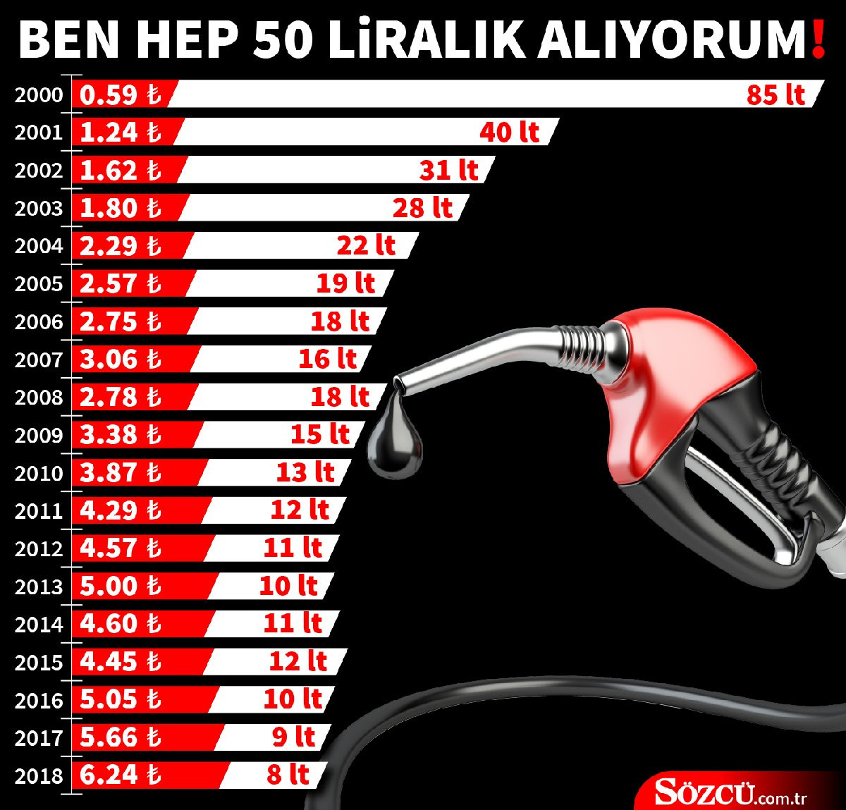 Benzinin litre fiyatı her yıl rekor kırıyor! - Resim : 1