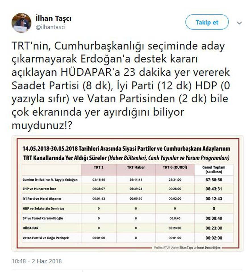 TRT’nin seçim karnesini açıklandı: Kim ne kadar konuştu? - Resim : 1