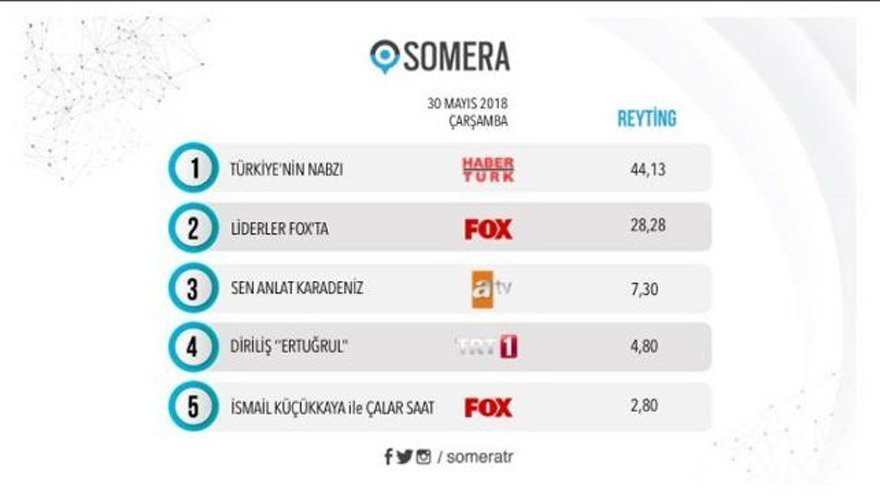 Muharrem İnce reytinglerde fark attı - Resim : 2