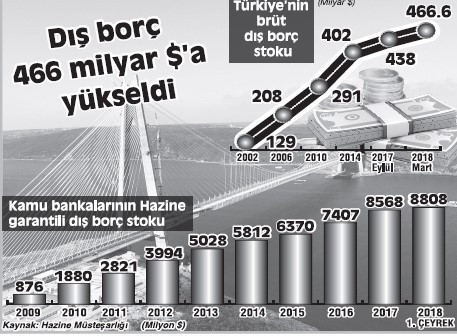 Hazine garantili dış borç rekora koşuyor - Resim : 1