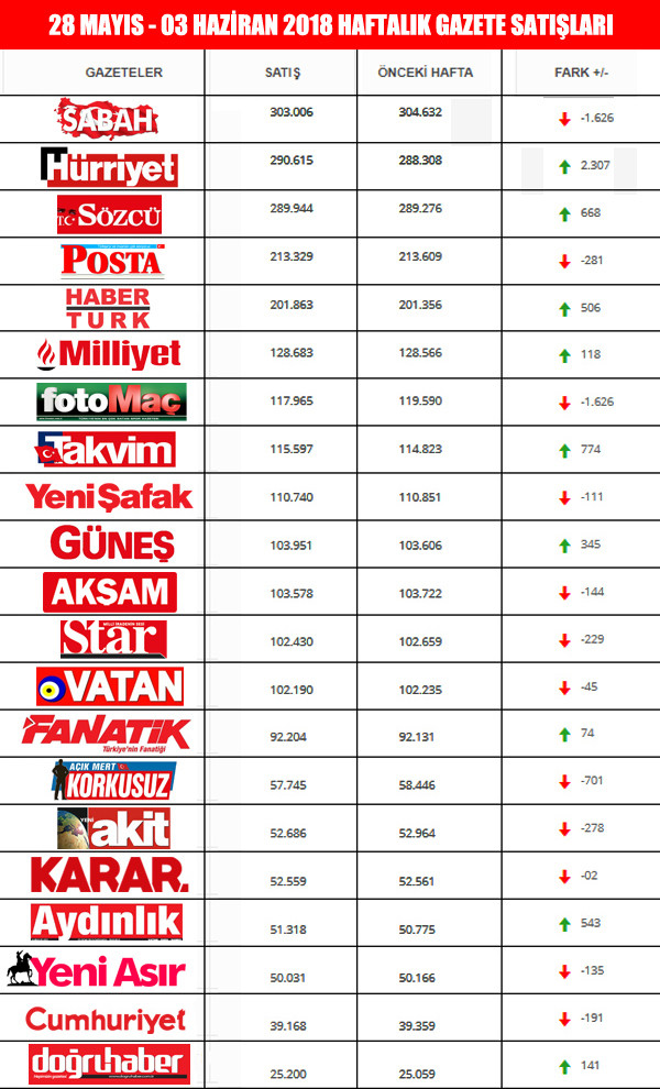 Gazetelerin tirajları belli oldu - Resim : 1