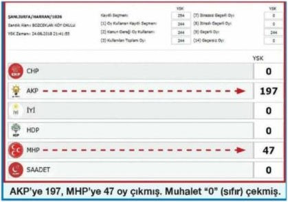 Şanlıurfa sandıklarında dikkat çeken dağılım - Resim : 2