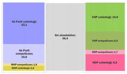 KONDA'dan 24 Haziran raporu: Partiler kimden oy aldı? - Resim : 11