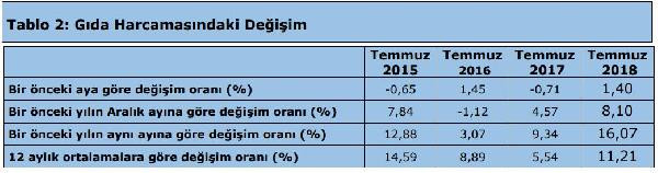 Türk-İş: Dört kişilik ailenin açlık sınırı 1,738 liraya yükseldi - Resim : 2