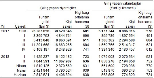 Turizm rakamları açıklandı - Resim : 1