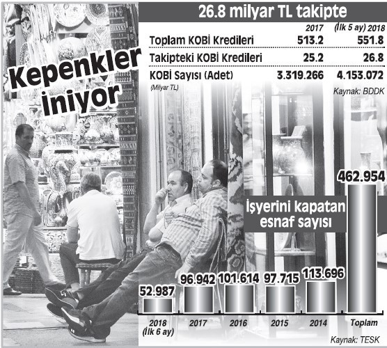 4 yılda yarım milyon esnaf iflas etti - Resim : 1