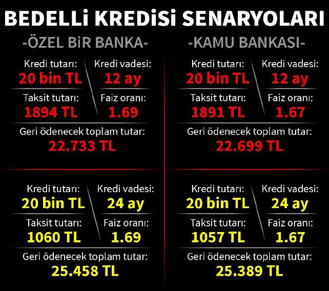 Bedelli askerlik için kredi çekenler ne kadar geri ödeyecek? - Resim : 1