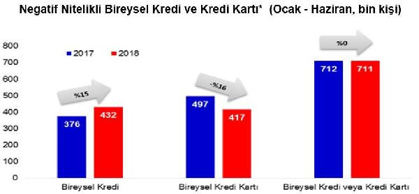 Banka borcundan dolayı ilk altı ayda 711 bin kişi yasal takibe alındı - Resim : 1