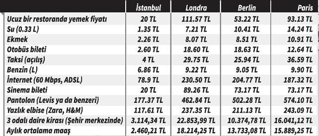 İstanbul'un tadını turist çıkarıyor: Her şey yerliye pahalı - Resim : 1