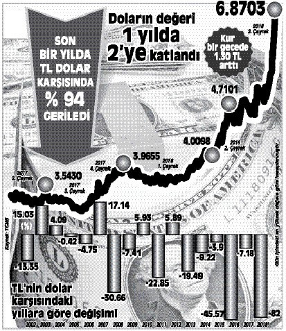 Dolar tarihi zirveyi gördü: 'Kriz göz göre göre geldi' - Resim : 1