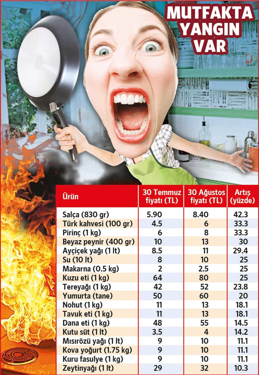 385 ürüne birden zam geldi: İşte o ürünler - Resim : 1