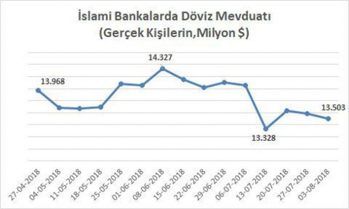 İslami bankalarda ne kadar dolar tutuluyor? - Resim : 1
