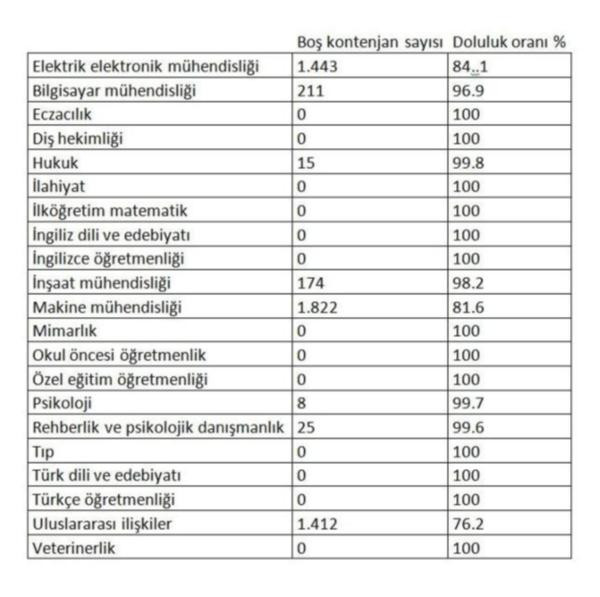 Devlet üniversitelerinde hangi bölümler boş kaldı? - Resim : 2