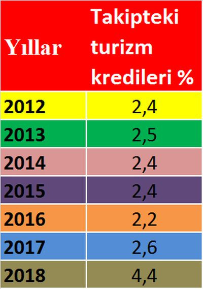 Turizm alarm verdi: '2016'dan daha kötü' - Resim : 1