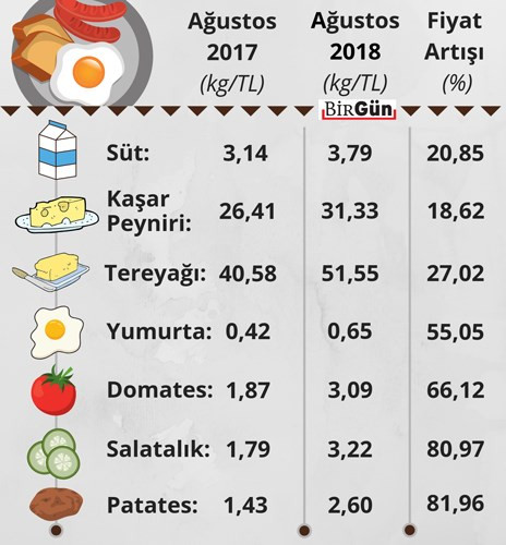 Enflasyon kahvaltıyı da vurdu - Resim : 1