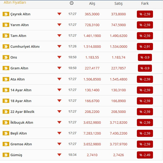 Altın fiyatlarında da sert düşüş! Çeyrek altın... - Resim : 2