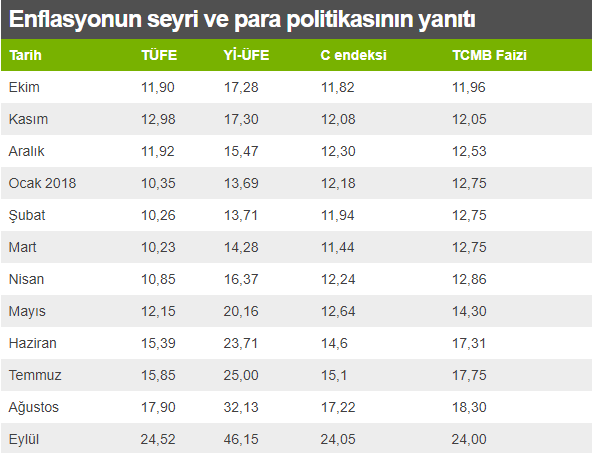 Enflasyon 15 yılın zirvesinde: Başka hiçbir şey açıklayamaz... - Resim : 2