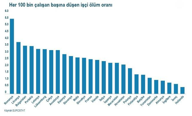 Korkutan rapor: En fazla işçi ölümü Türkiye'de - Resim : 2