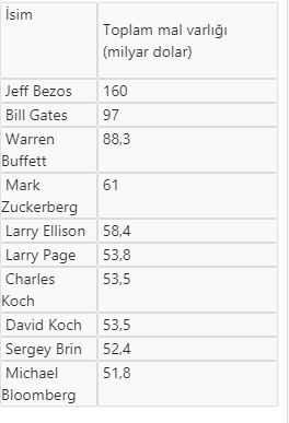 İşte ABD'nin 'En Zengin 10 Amerikalı' ismi - Resim : 1