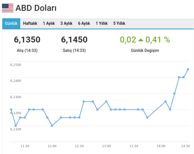 Albayrak'ın açıklamasına doların ilk tepkisi! - Resim : 2