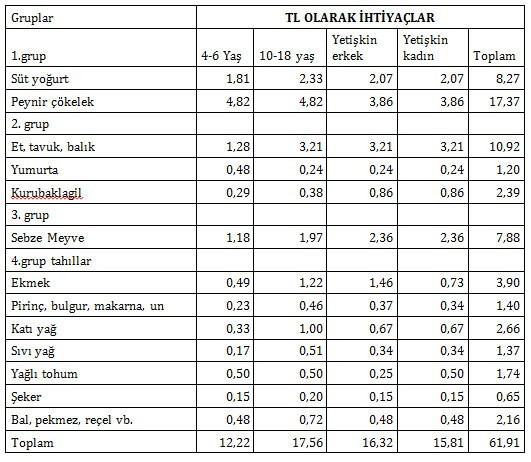 Açlık sınırı 15 yılda 4.5 kat arttı - Resim : 2