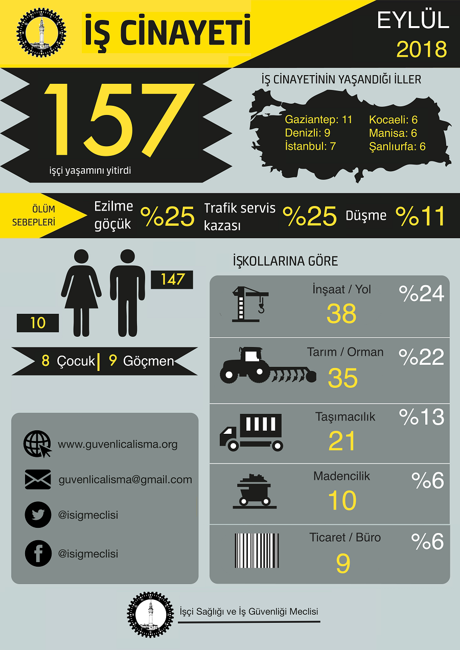 Eylül'de 157 işçi iş cinayetine kurban gitti - Resim : 1