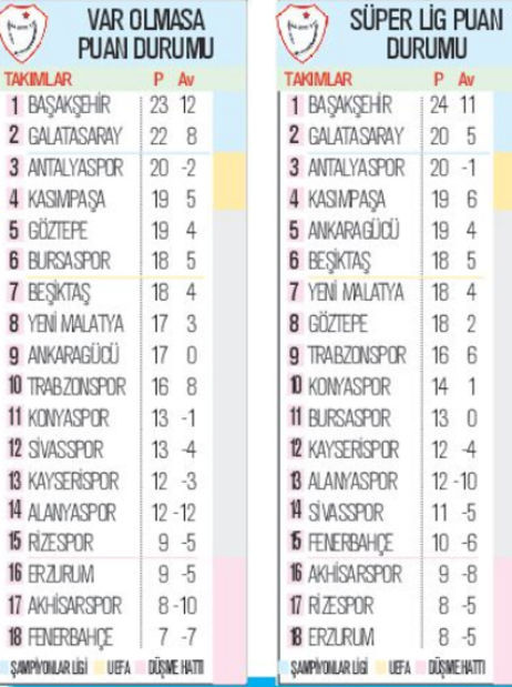 VAR kullanılmasaydı Süper Lig'de durum ne olacaktı? - Resim : 1