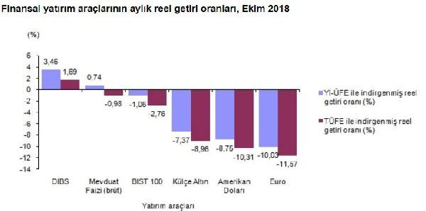 İşte Ekim ayında en çok kazandıran yatırım - Resim : 1