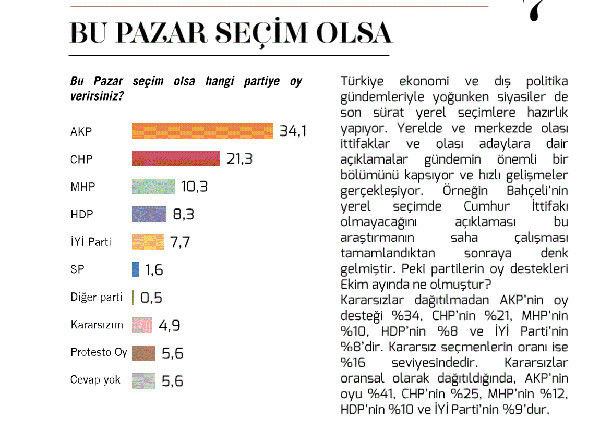 Son anket! AKP ve Erdoğan oy kaybediyor - Resim : 1