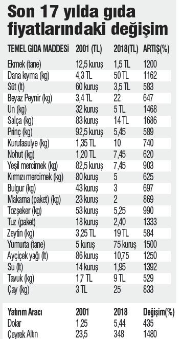 AKP döneminde ekmeğe yüzde 1200, yumurtaya 1500 zam! - Resim : 1