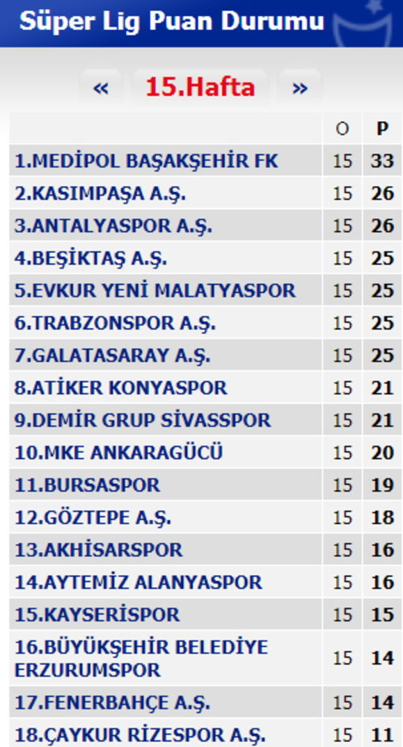 Fenerbahçe 17. sıraya düştü - Resim : 1
