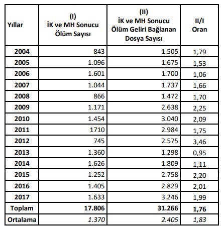 İşçi Sağlığı ve İş Güvenliği Raporu: Ölümler tespit edilmiyor - Resim : 2